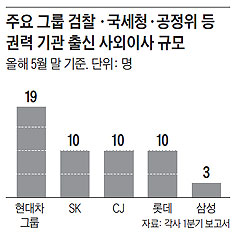 
	주요 그룹 검찰·국세청·공정위 등 권력 기관 출신 사외이사 규모.
