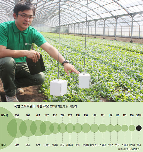 일본 농업 회사인 가지쓰도 직원이 비닐 하우스에 설치된 데이터 센서를 가리키고 있다(위 사진). 국별 소프트웨어 시장 규모.