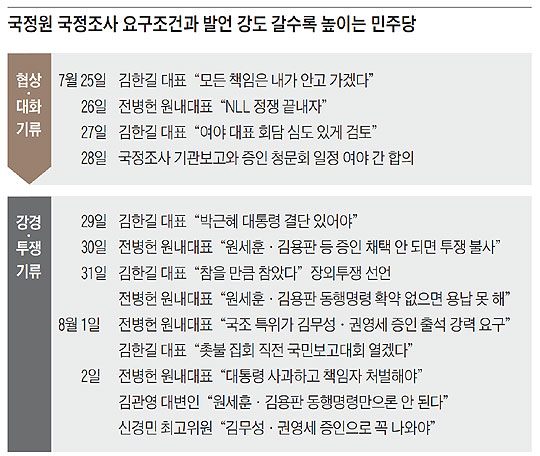 
	국정원 국정조사 요구조건과 발언 강도 갈수록 높이는 민주당.
