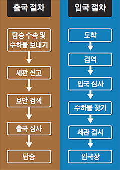[NIE 신문활용교육] [생생뉴스 NIE] 비행기 타기는 복잡하다? 알고 보면 간단하죠
