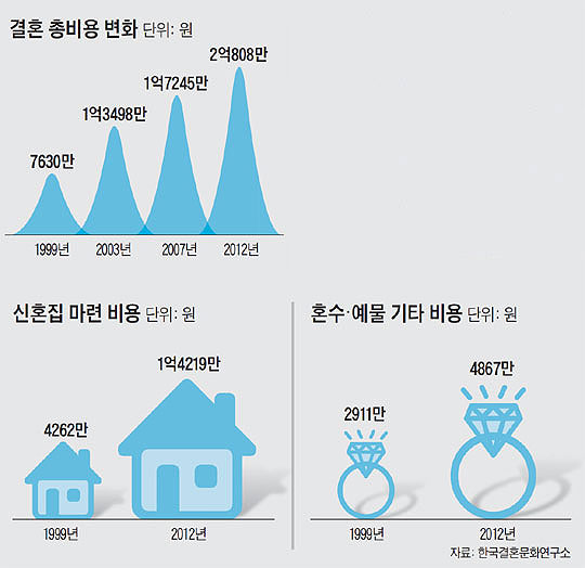 
	결혼 총비용 변화. 신혼집 마련 비용. 혼수·예물 기타 비용.
