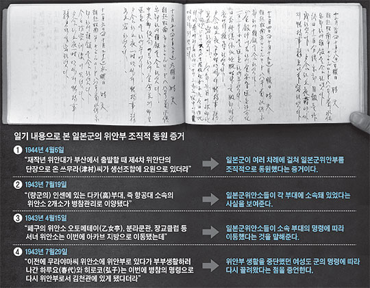 
	일기 내용으로 본 일본군의 위안부 조직적 동원 증거.
