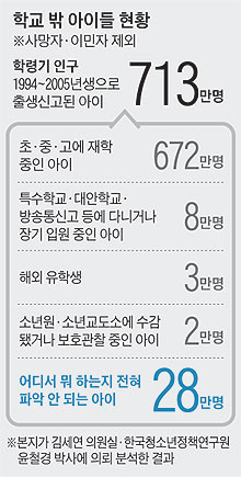 
	학교 밖 아이들 현황.
