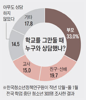 
	학교를 그만둘 때 누구와 상담했나?
