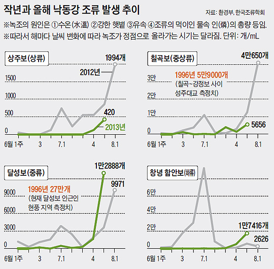 
		작년과 올해 낙동강 조류 발생 추이 그래프
