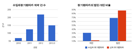 	좌측은 수입차 장기렌터카 계약 건 수를 나타낸 그래프로 매년 해마다 큰 증가폭을 보이고 있다. 우측은 개인장기렌터카와 신차 장기렌터카의 법인 및 개인이 차지하는 비율이다./ 자료=KT금호렌터카 제공 그래픽=유호 기자
