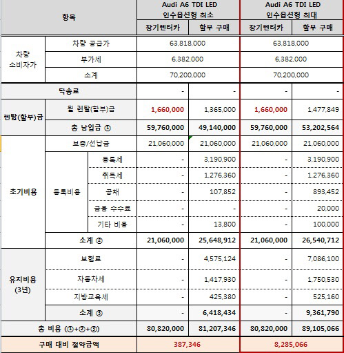 	아우디 'A6'를 기준으로 장기 렌터 가격을 신차 구입(할부 기준)과 비교해 봤다. 장기 렌터의 경우가 모델에 따라 약 30만~800만원 정도 저렴했다./ KT금호렌터카 제공
