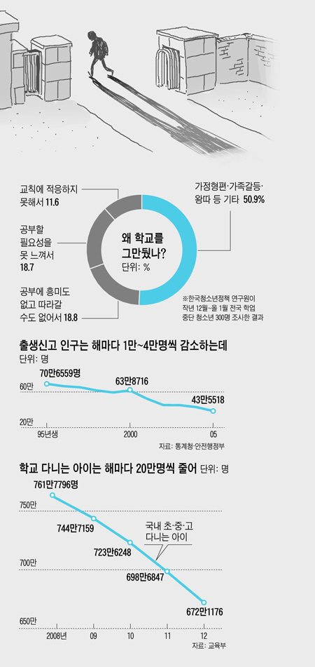 
	학교를 그만둔 이유 설문조사 결과 그래프
