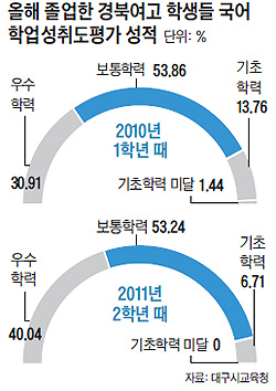 
 올해 졸업한 경북여고 학생들 국어학업성취도평가 성적 그래프
