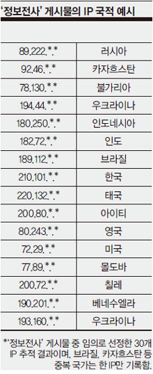 
	[클릭! 취재 인사이드]대남선동 게시물 하루 1000개 올리는 北 정보전사들
