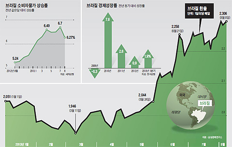 브라질 환율 추이 그래프