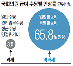 
	국회의원 급여 수당별 인상률 그래프
