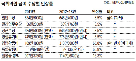 
	국회의원 급여 수당별 인상률 표
