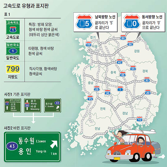 
	고속도로 유형과 표지판.
