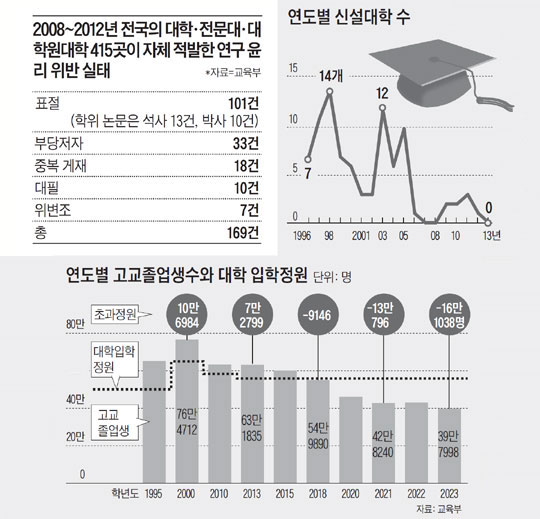 아무나 大學 못세우게… 17년만에 설립요건 강화