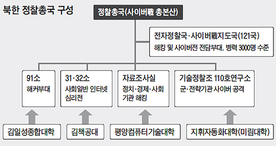북한 정찰총국 구성 조직도