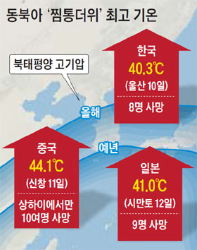 
	동북아 '찜통더위' 최고 기온.
