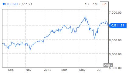 영국 FTSE100지수 최근 1년 흐름 <자료: 블룸버그/>