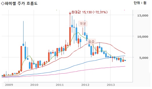 http://biz.chosun.com/site/data/html_dir/2013/08/15/2013081501484.html 금융당국, 파미셀 주가조작 혐의 검찰에 긴급통보