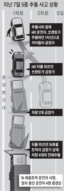 
		지난 7일 5중 추돌 사고 상황.
