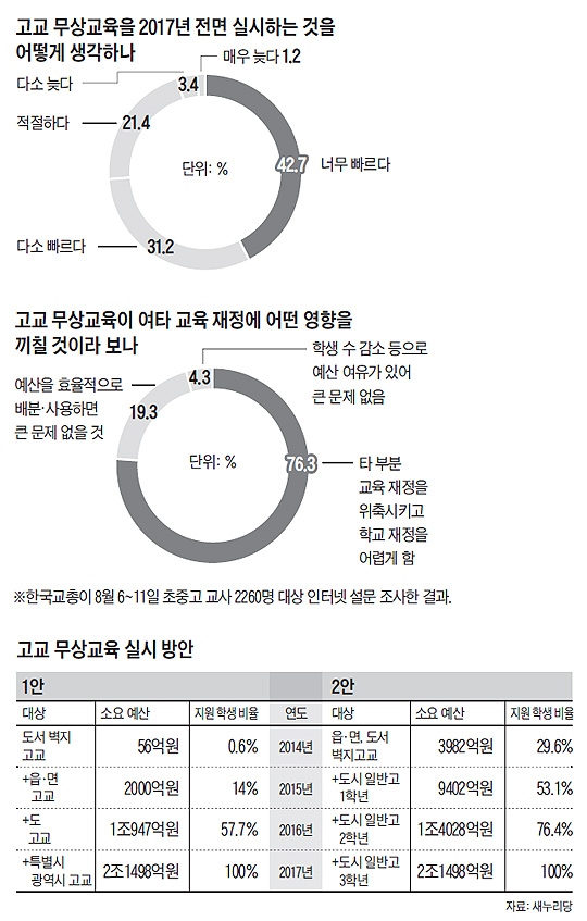 "高校 전면 무상교육 시기상조"