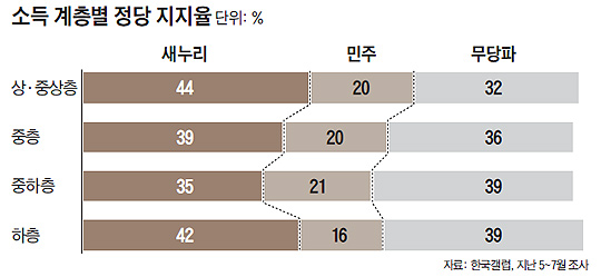
	소득 계층별 정당 지지율 그래프
