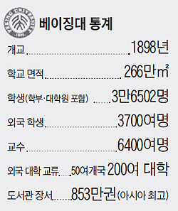 5·4운동·톈안먼 시위 등 '中진보 산실'… 정·재계 지도층 인사 가장 많이 배출