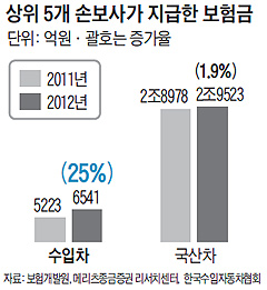 
	상위 5개 손보사가 지급한 보험금 비교 표
