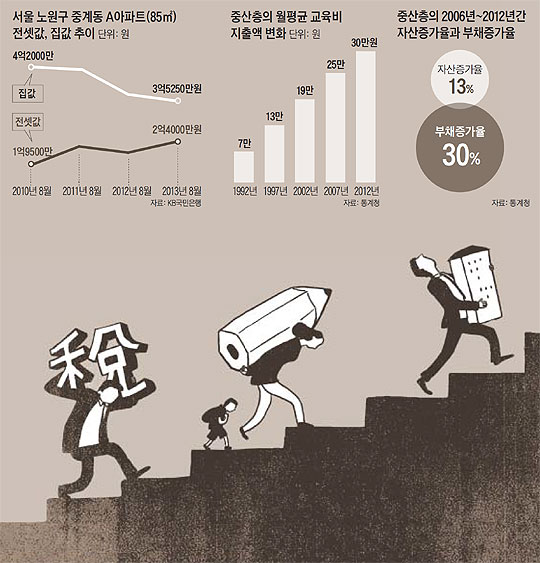 
	서울 노원구 중계동 A아파트(85㎡) 전셋값, 집값 추이. 중산층의 월평균 교육비 지출액 변화. 중산층의 2006년~2012년간 자산증가율과 부채증가율.
