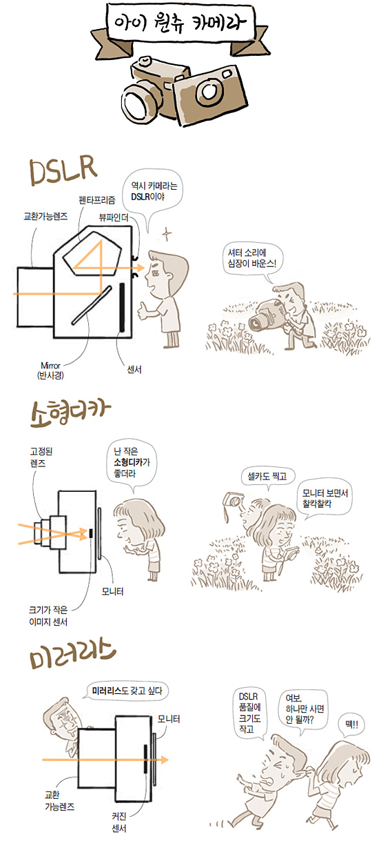 
		아이 원츄 카메라 일러스트<br>일러스트＝김성규 기자
