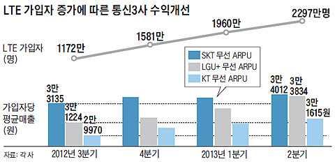 LTE 가입자 증가에 따른 통신3사 수익개선 변화 그래프