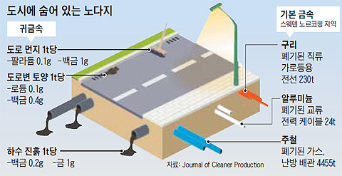 
	도시에 숨어 있는 노다지 개념도
