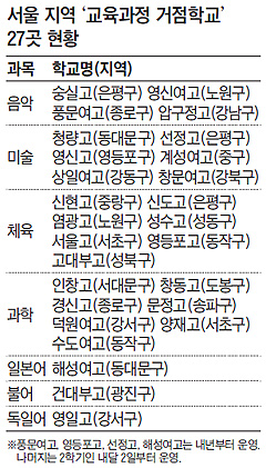 거점학교, 高2·3학년만… 별도 학급·시간표 편성