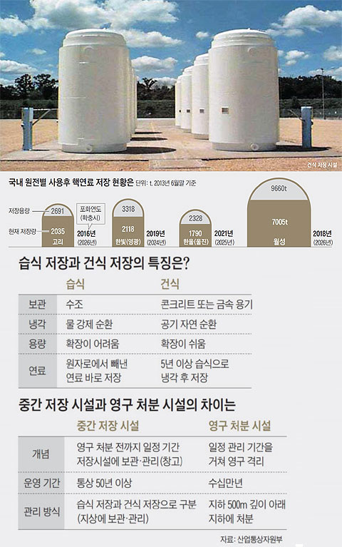 
	건식 저장 시설(위 사진). 국내 원전별 사용후 핵연료 저장 현황은. 습식 저장과 건식 저장의 특징은?. 중간 저장 시설과 영구 처분 시설의 차이는.
