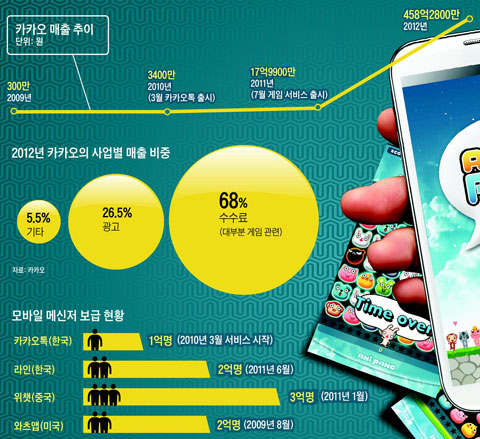 카카오 매출 추이, 2012년 카카오의 사업별 매출 비중, 모바일 메신저 보급 현황 그래프