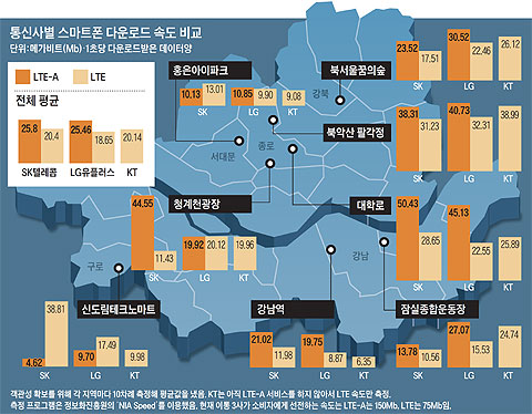 
	통신사별 스마트폰 다운로드 속도 비교.
