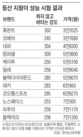 
	등산 지팡이 성능 시험 결과.
