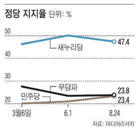 
	정당 지지율.
