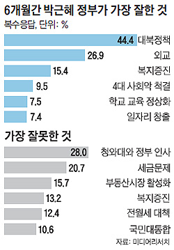 
	6개월간 박근혜 정보가 가장 잘한 것, 잘못한 것에 대한 여론조사 결과 그래프
