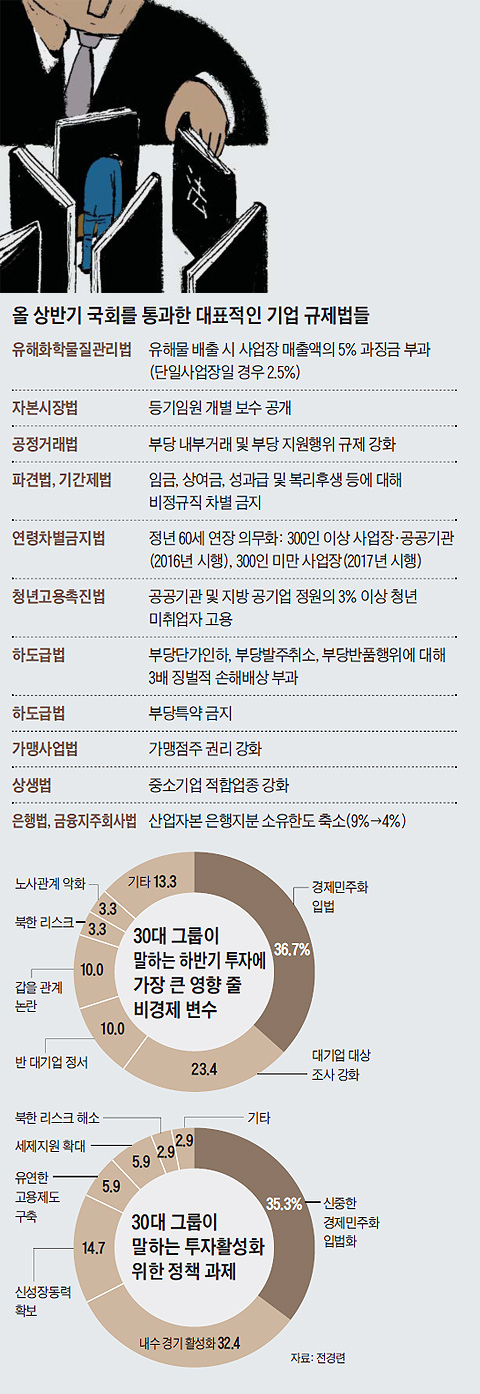 기업 규제법안 관련 설문조사 과제