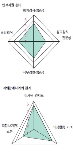 /감사원 거버넌스에 대한 이해관계자 인식 보고서 