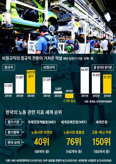 
	지난 20일 현대자동차 울산공장에서 오전 근무조 근로자들이 평소보다 2시간 먼저 퇴근하고 있다(위 사진). 비정규직의 정규직 전환이 가져온 역설. 한국의 노동 관련 지표 세계 순위.
