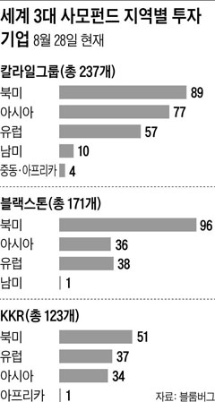 세계 3대 사모펀드 지역별 투자