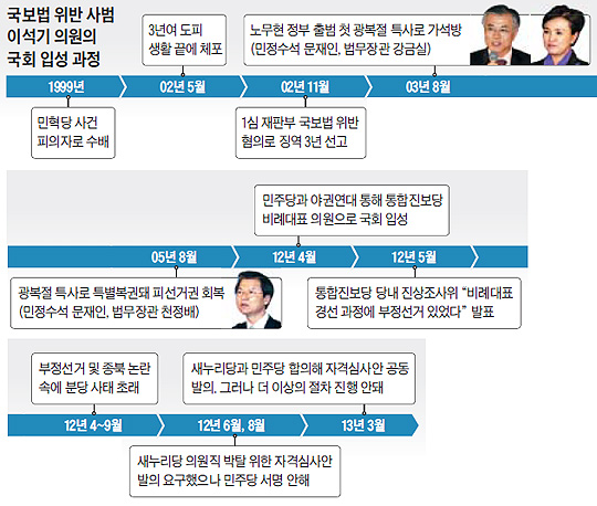 국보법 위반 이석기 의원의 국회 입성 과정 연표