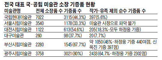 전국 대표 국·공립 미술관 소장 기증품 현황 표