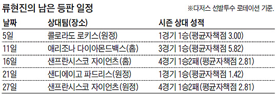 류현진의 남은 등판 일정표