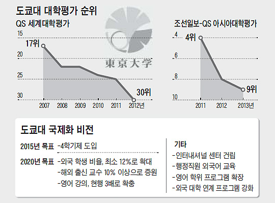 
 도쿄대 대학평가 순위표
