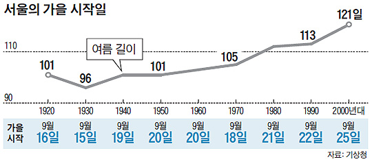 
	서울의 가을 시작일 그래프
