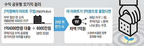 수익 공유형 모기지 원리 그래픽