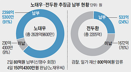 노태우, 전두환 추징금 납부 현황 표